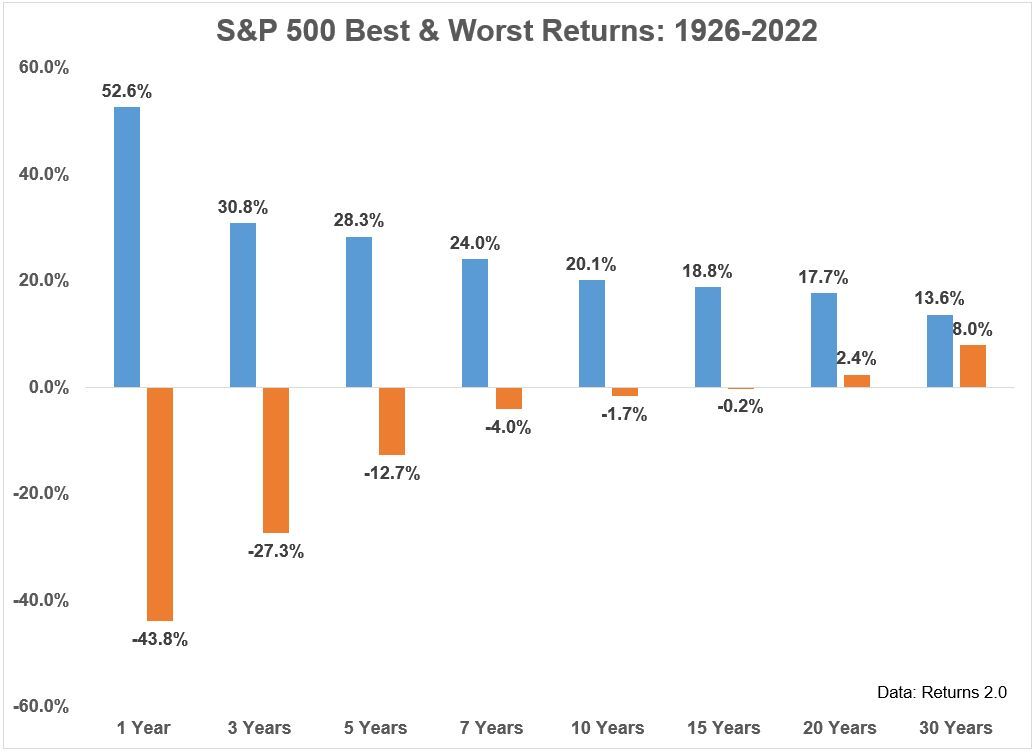 S&P 500 stock market performance over various durations of time