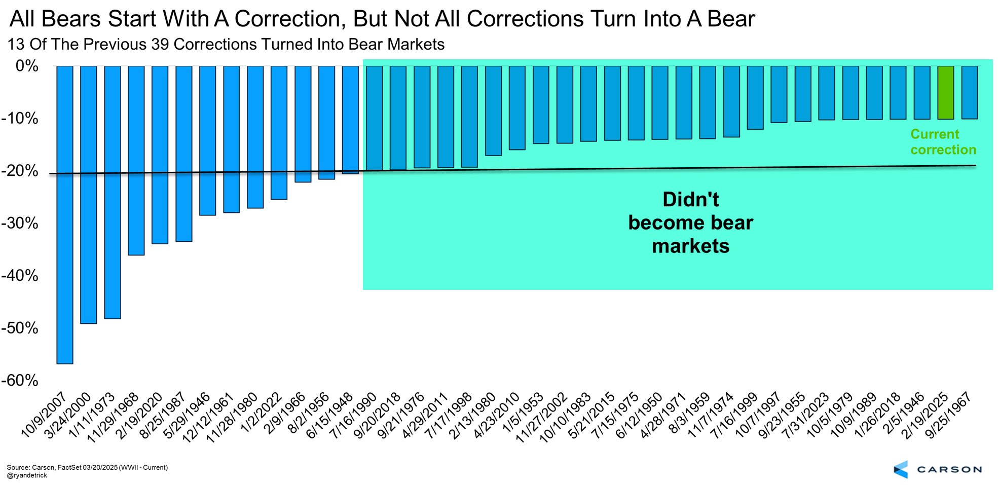The number of stock market corrections that turn into bear markets, where the S&P 500 declines by more than 20%