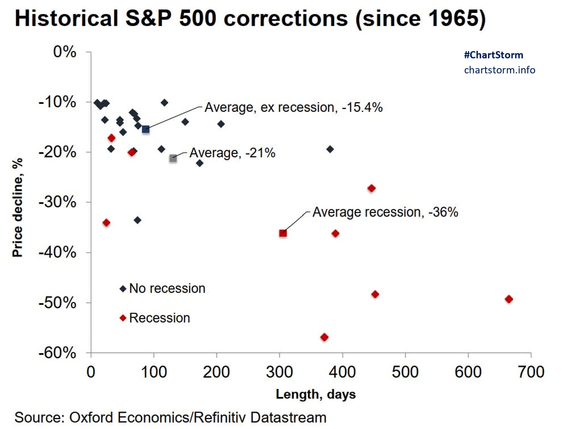 Historical S&P 500 corrections since 1965 and the length it takes to correct and price declines