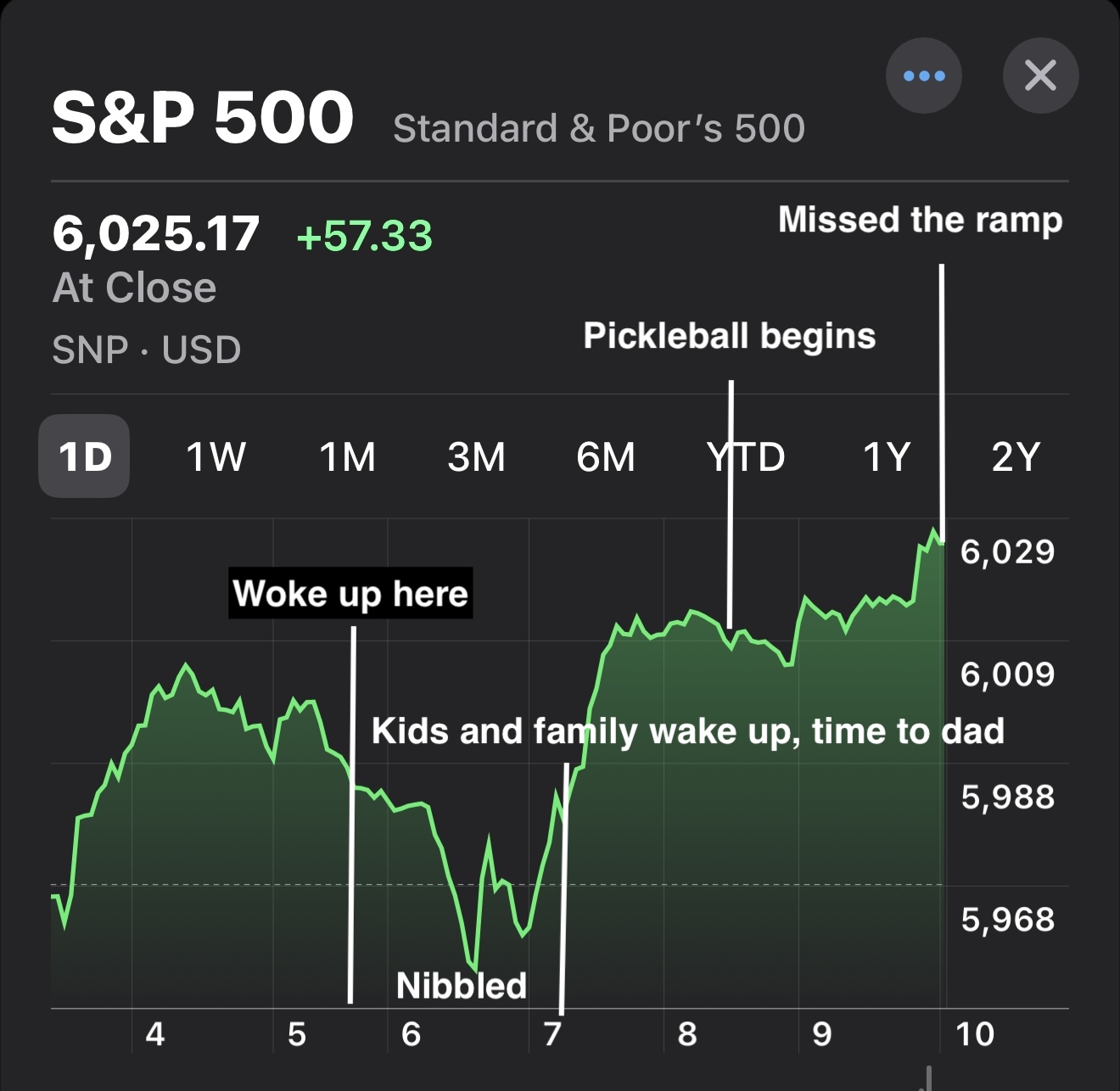 Missed buying the dip because I didn't wake up early enough