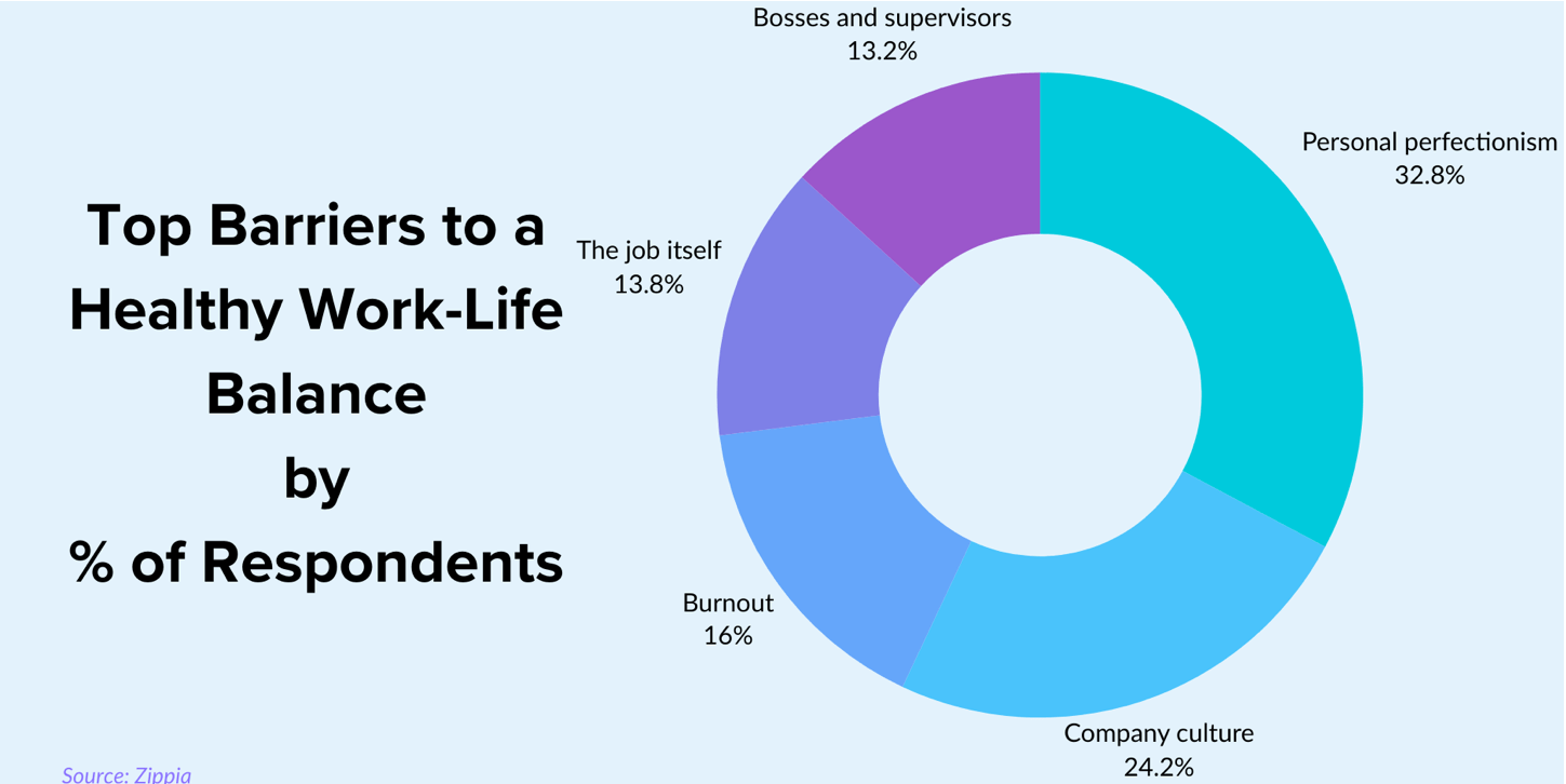 Top barriers to work-life balance result to people descending the corporate ladder