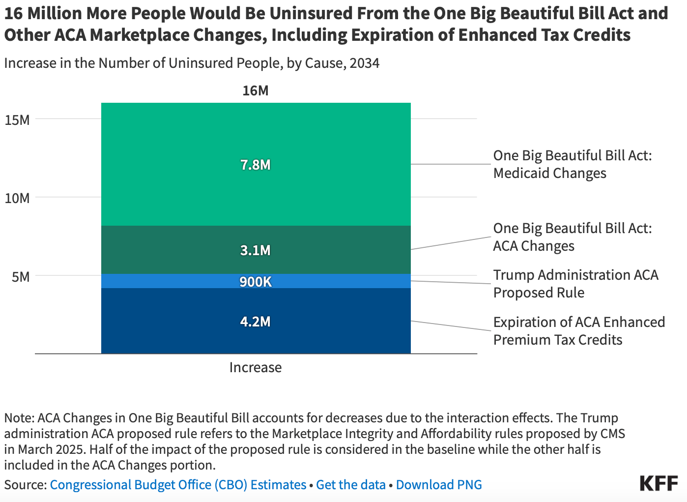 How many people will lose health care under the one big beautiful bill act