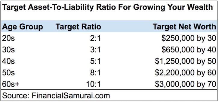 Target asset-to-debt ratio for growing your wealth responsibility