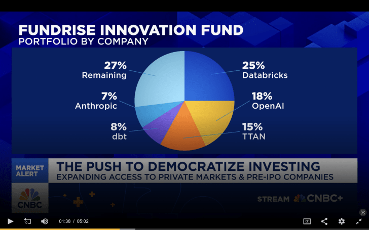 Fundrise Innovation Fund portfolio composition of holdings by percentage