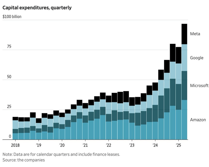 AI CAPEX from Meta, Google, Microsoft, and Amazon