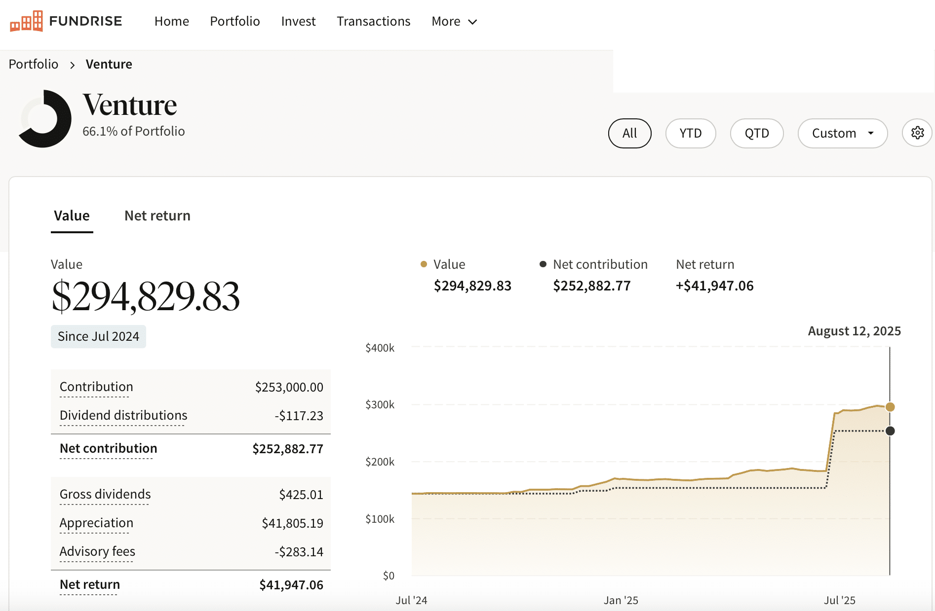 Fundrise Innovation Fund Financial Samurai investment amount