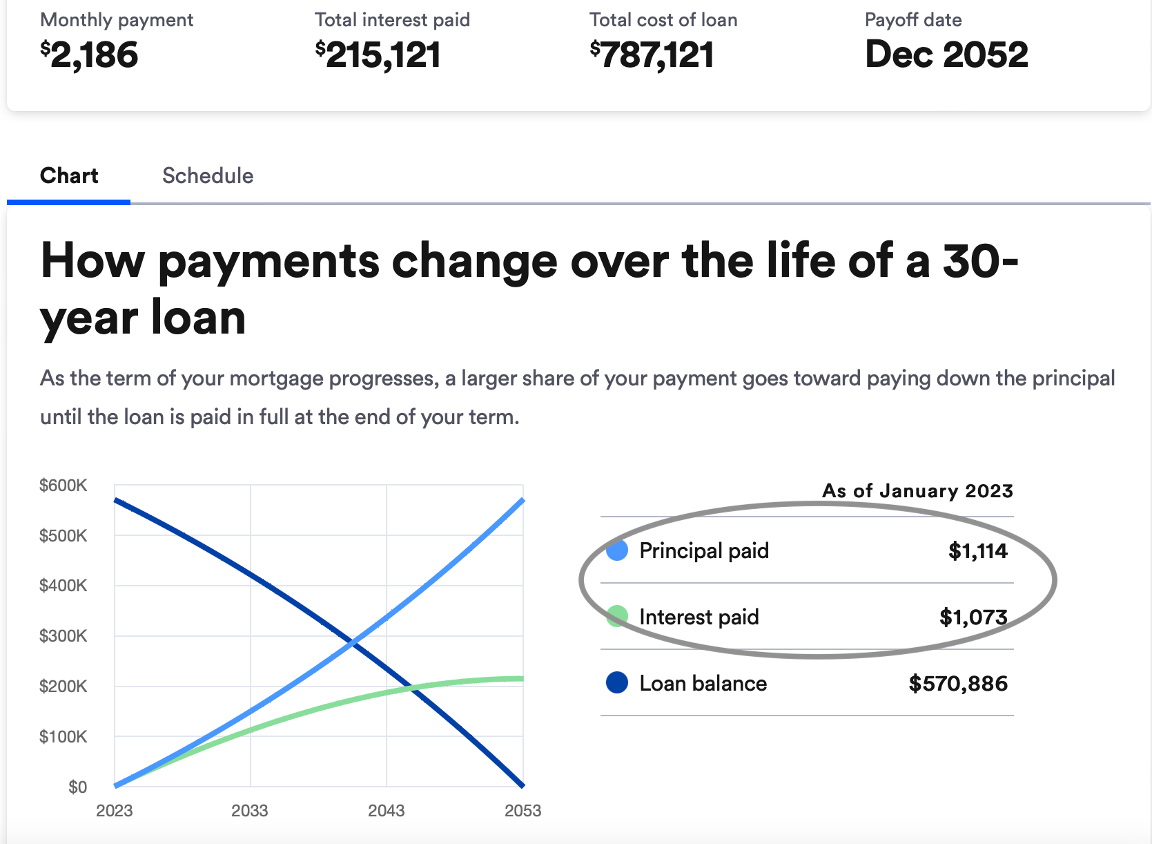 Example of an amortization schedule with a low mortgage rate