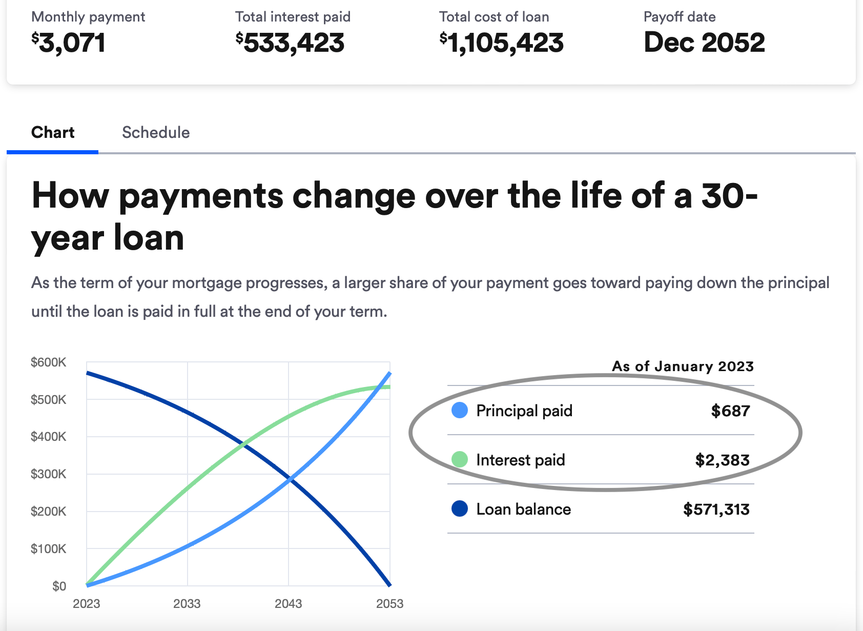 Amortization schedule example at 5% mortgage