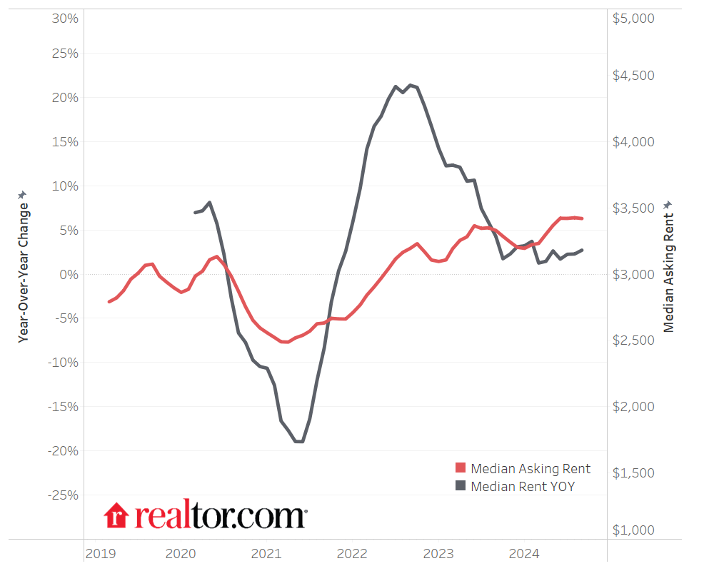 New York City year over year change in median asking rent