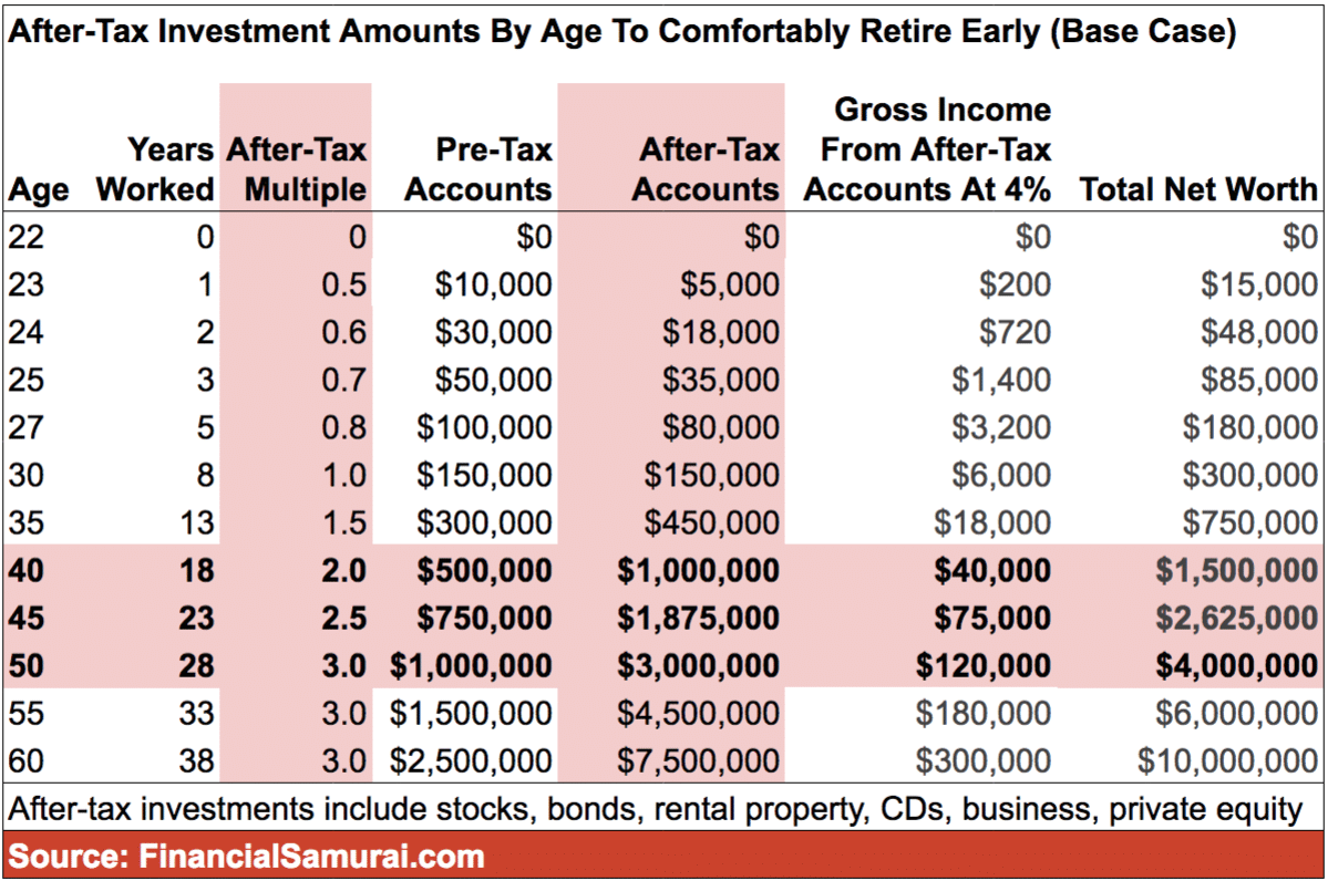 Taxable investment portfolio target amounts by age so you can FIRE and retire early and be free. Also included is the 401(k) target amounts by age