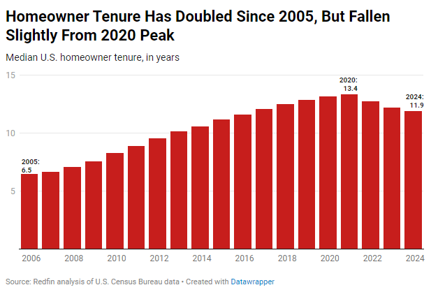 Median homeowner tenure is about 12 years - how long does the average American own their home