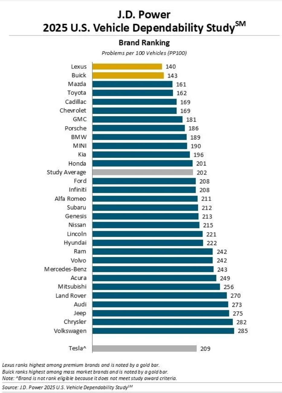 JD Power 2025 US vehicle dependability study ranking