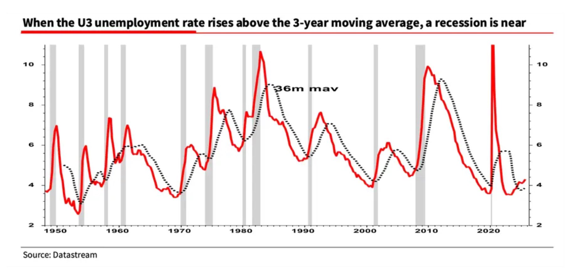 3 month unemployment rate and historical recession indicator 