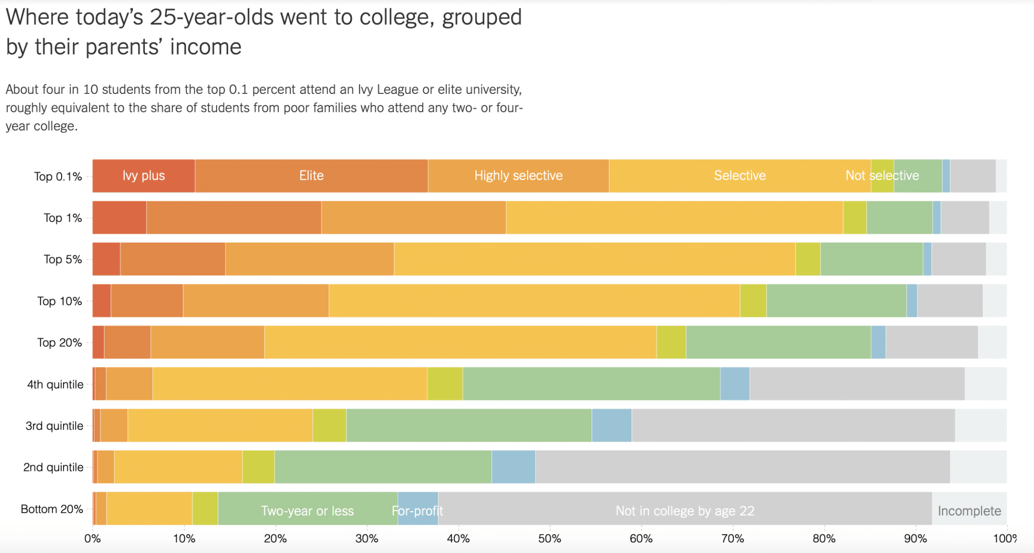 College student family income and selectivity of college - top 1% and top 0.1% household income students tend to disproportionately attend ivy plus private universities