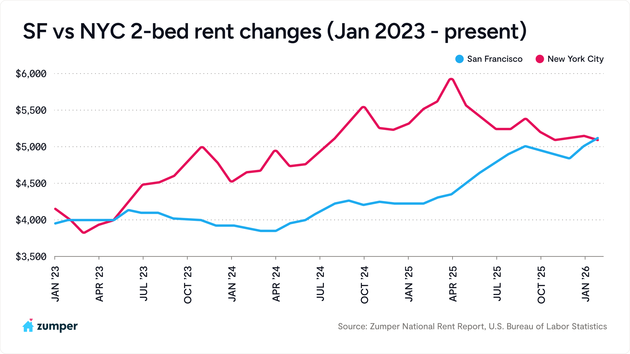 San Francisco versus New York City rents for 2-bedroom rent changes Jan 2023 to present